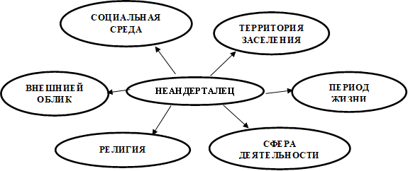 ТЕРРИТОРИЯ ЗАСЕЛЕНИЯ,СОЦИАЛЬНАЯ СРЕДА,ПЕРИОД ЖИЗНИ,ВНЕШНИЕЙ ОБЛИК,НЕАНДЕРТАЛЕЦ,РЕЛИГИЯ,СФЕРА ДЕЯТЕЛЬНОСТИ